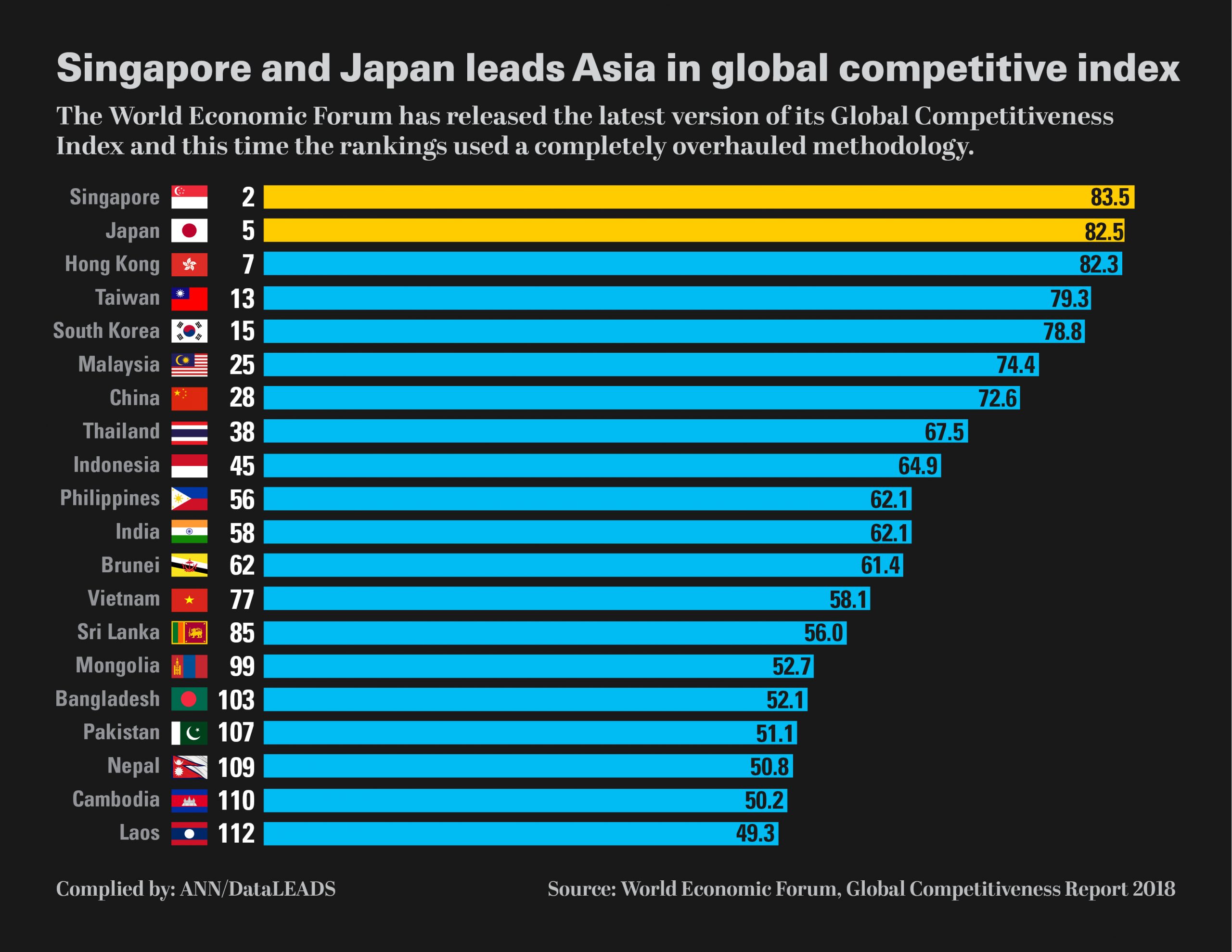 Indeks daya saing baru memberi peringkat pada negara-negara Asia