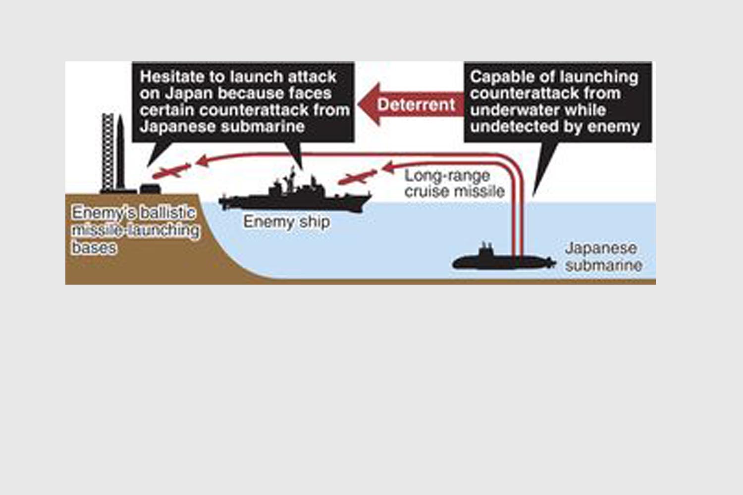 Jepang sedang mempertimbangkan mempersenjatai kapal selam dengan rudal