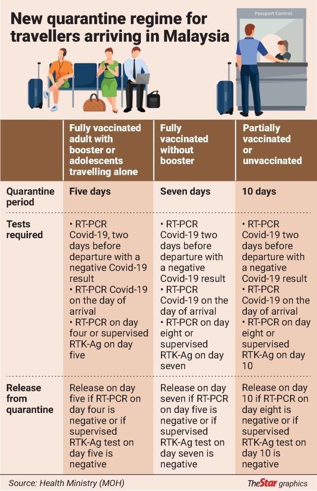 Shorter quarantine for those with booster shots travelling to Malaysia