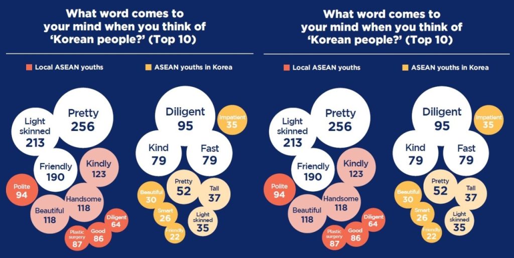 Asean youths pick South Korea as most trustworthy country: Survey-1