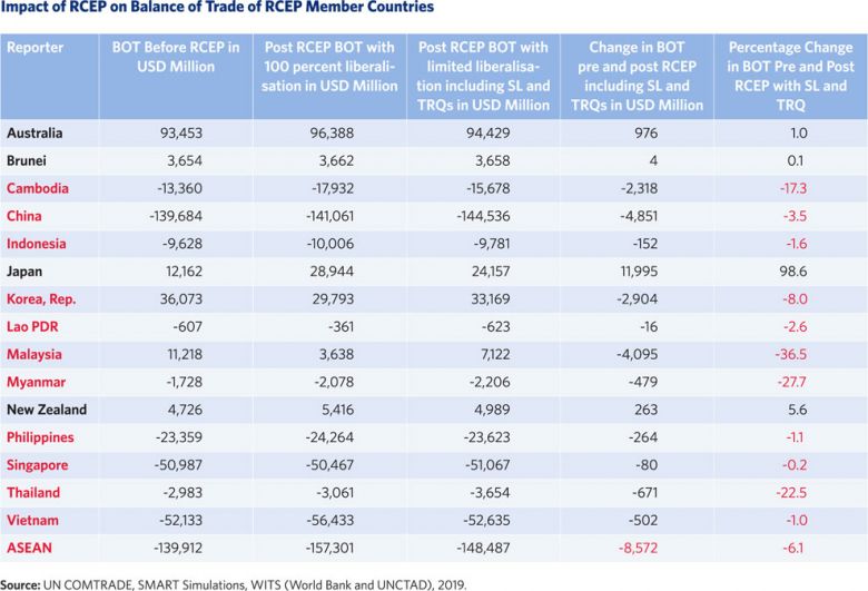RCEP and Cambodia – is it good... and bad?