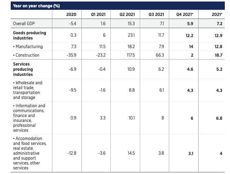 S'pore economy grows 5.9% in Q4 and 7.2% in 2021: Flash data