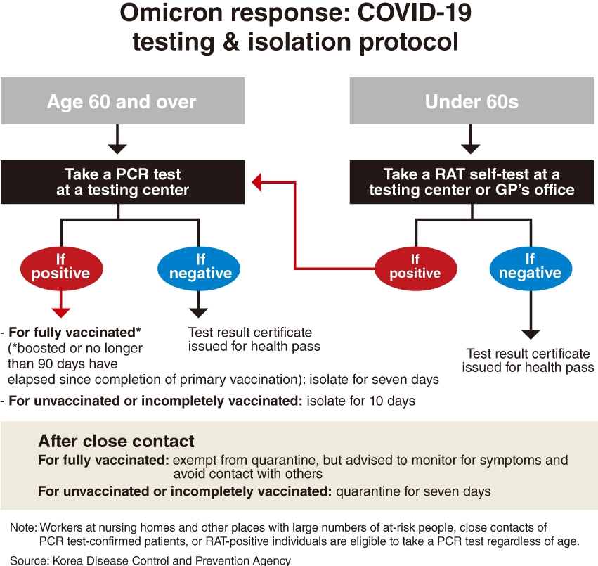 Confusion on day of Korea’s big shift to Covid-19 Omicron plan-2