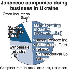 Perusahaan Jepang di Ukraina waspada