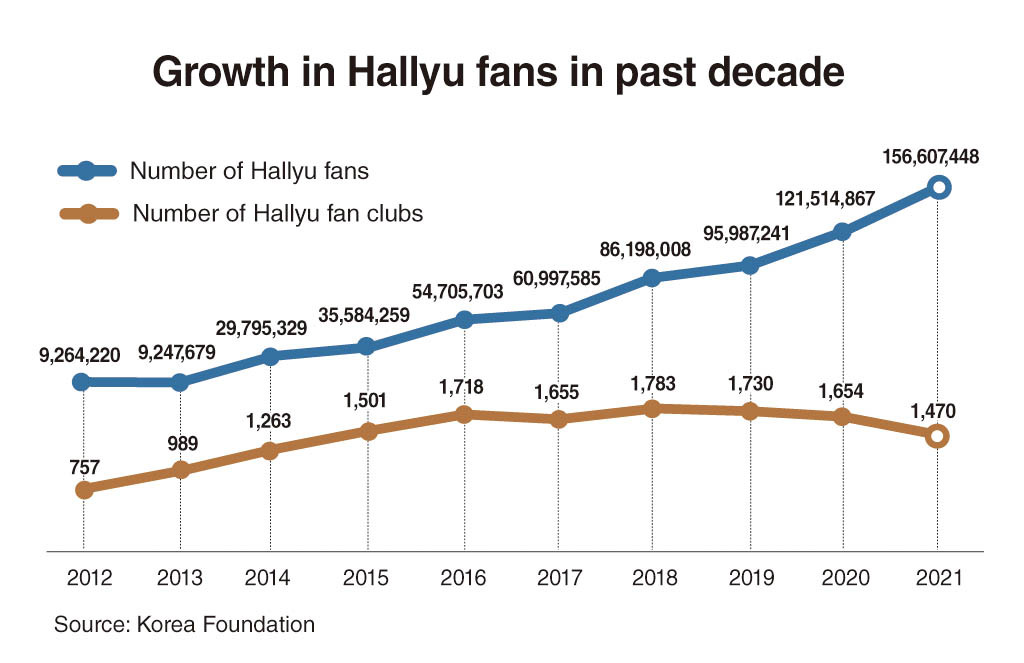 Hallyu fans exceed 156.6 million: Korea Foundation report
