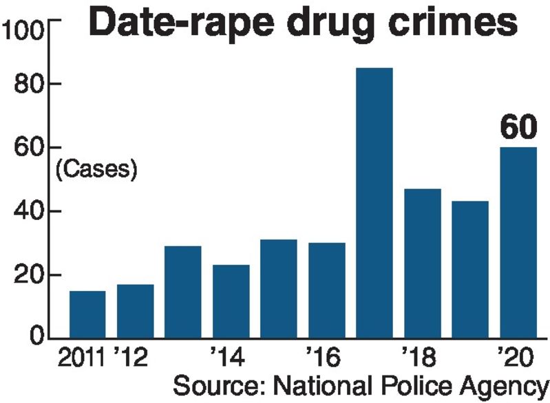 Japan records surge in drug-related date rape