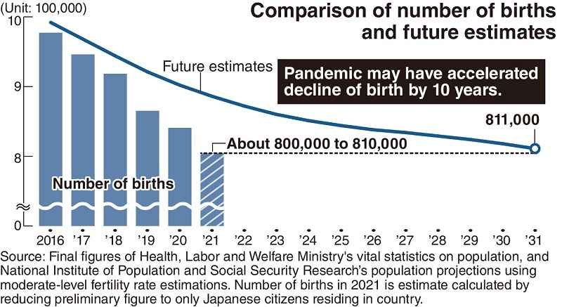 Covid-19 pandemic woes fuel pace of decline in Japan's birthrate