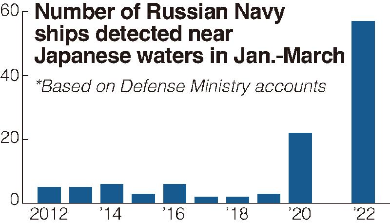 Russian military becoming more active in Japan’s vicinity-2