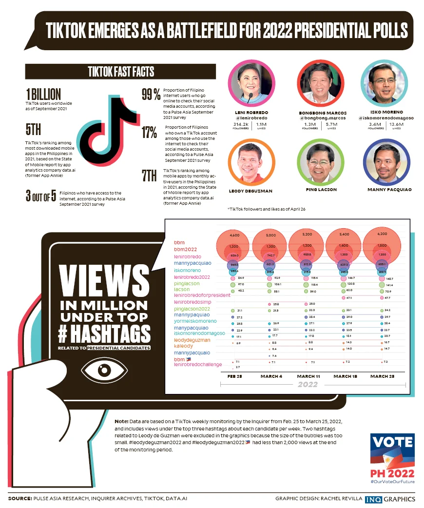 Kebohongan menyebar tanpa hambatan saat TikTok menjadi medan pertempuran bagi para kandidat pemilu Filipina
