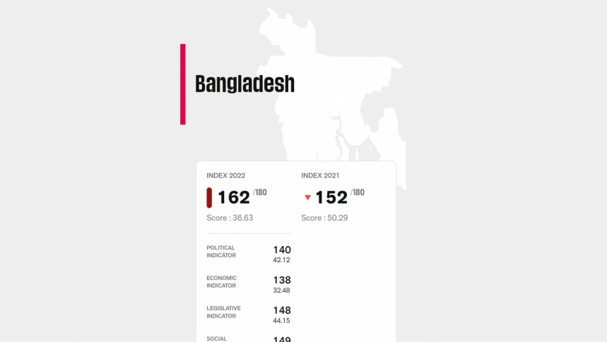 Bangladeshi journalists face unpunished violence: Reporters Without Borders