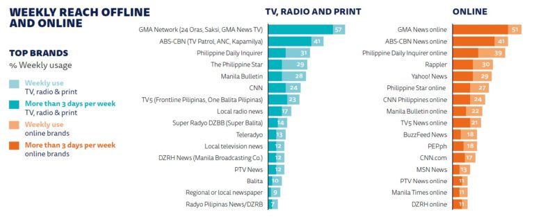 Semakin banyak orang Filipina yang mempercayai berita, namun banyak yang menghindarinya: Laporkan a59