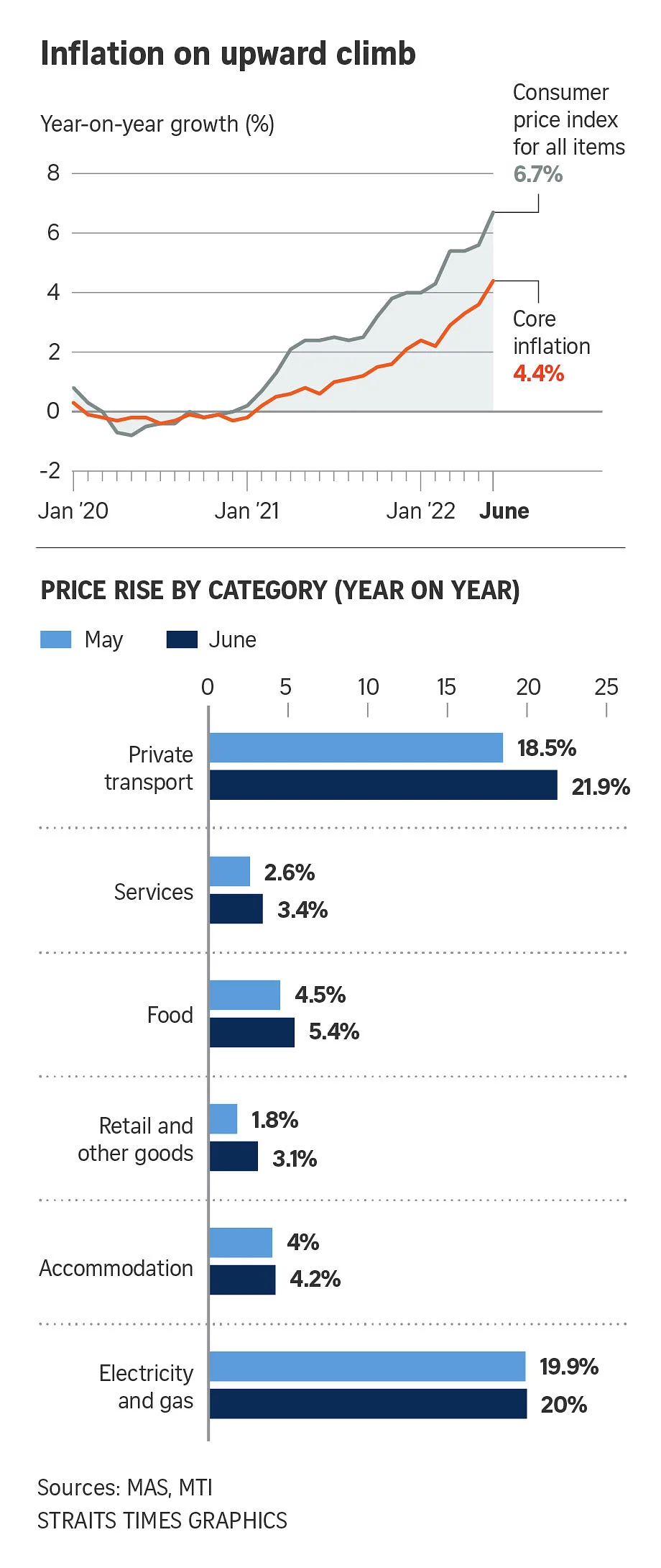 S'pore core inflation in June hits 13-year high of 4.4% a2