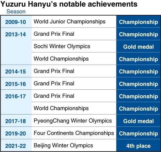 2-time Olympic champ Yuzuru Hanyu leaves competitive skating at 27 a33