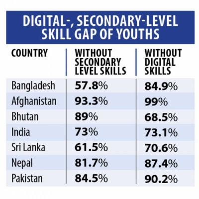 Bangladesh pertama di Asia Selatan dalam pendidikan menengah
