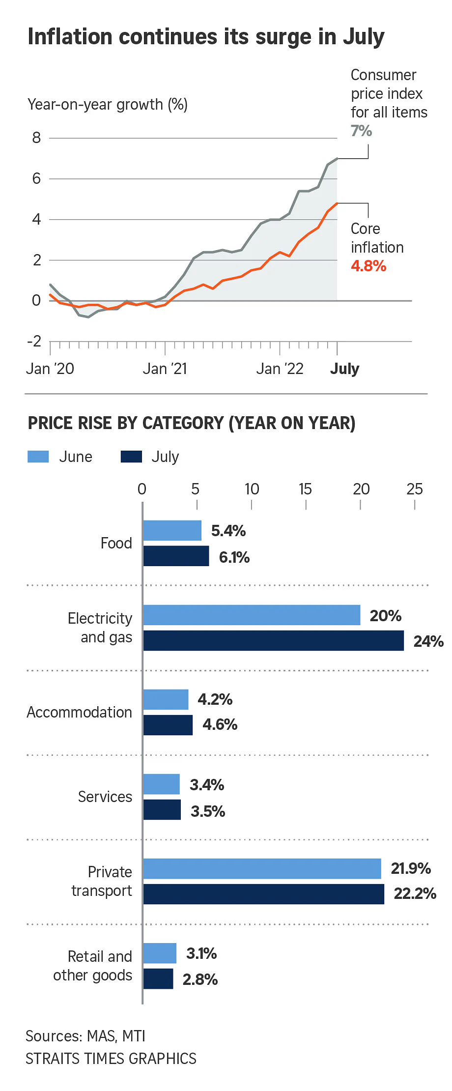 S'pore core inflation hits 13-year high of 4.8% in July, overall inflation reaches 7%