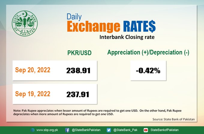 PKR Improves To Rs304.50 In Interbank, Rs307 In Open Market