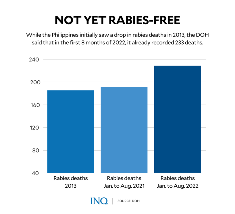 With over 200 average deaths yearly, Philippines far from rabiesfree