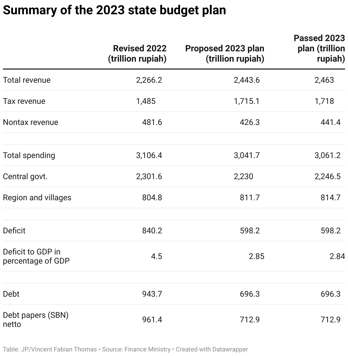 Indonesia’s 2023 Budget Law Aims For 2.8% Shortfall To Escape Commodity ...