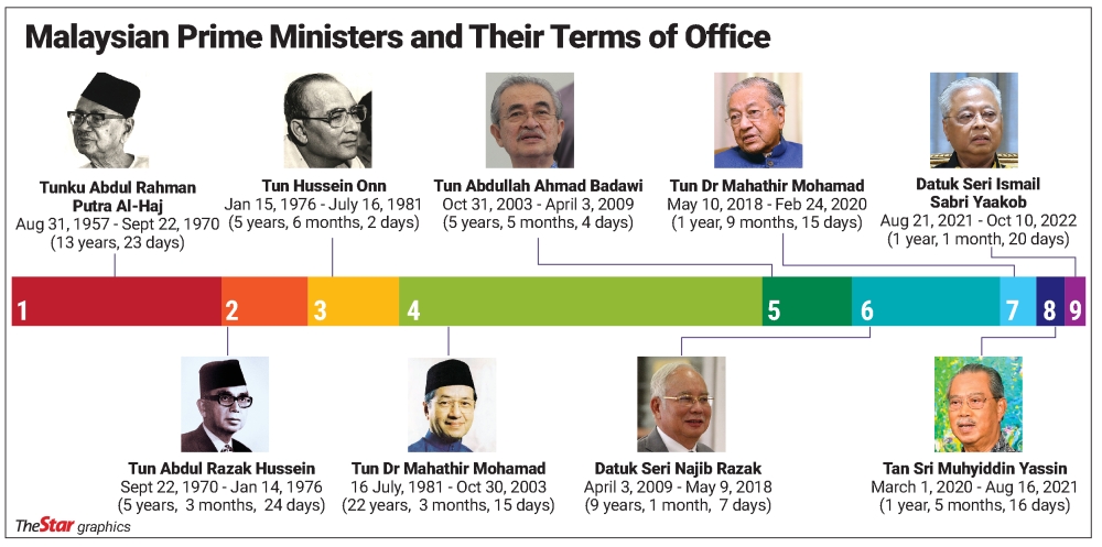 Mandat politik kembali ke rakyat: PM Malaysia