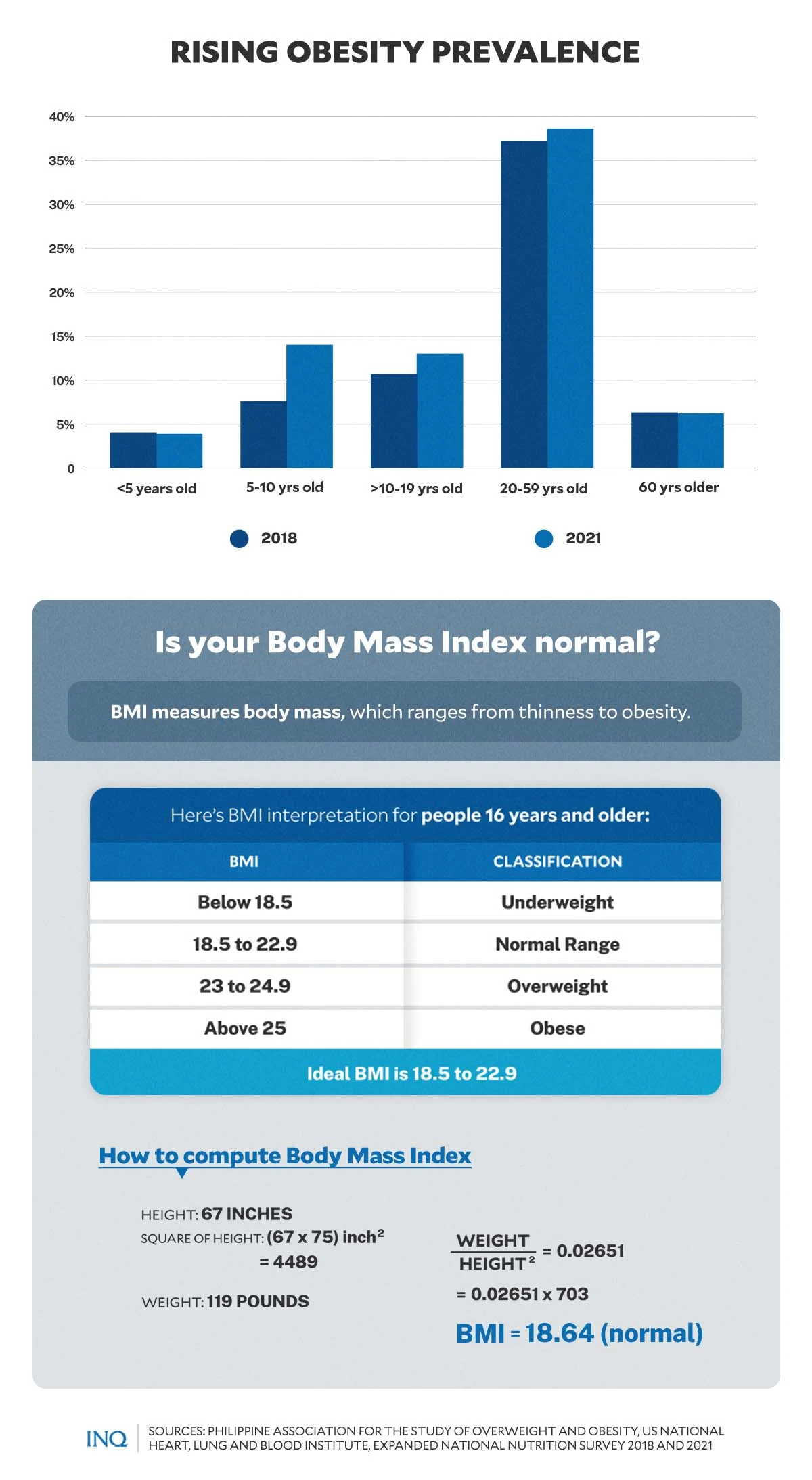 Obesity’s heavy toll: Millions of Filipinos now at greater health risks ...