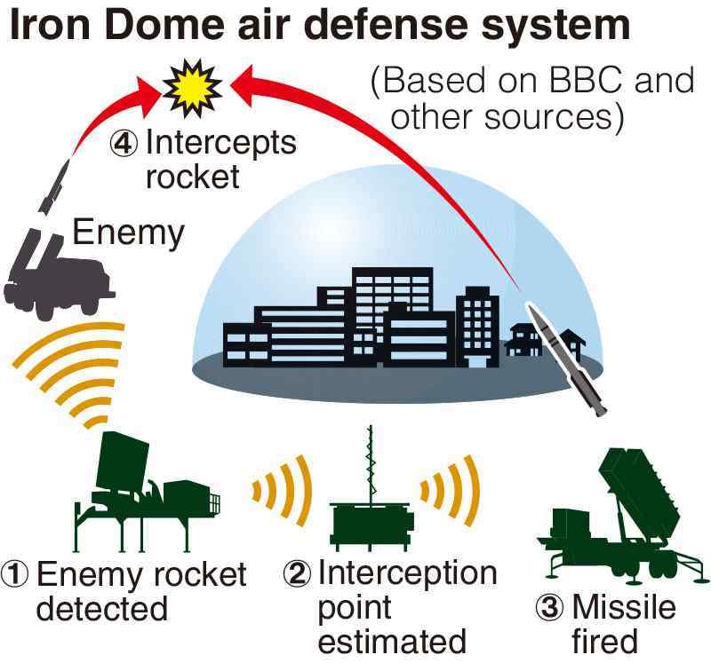 South Korea expedites efforts to establish Iron Dome-style air defense ...