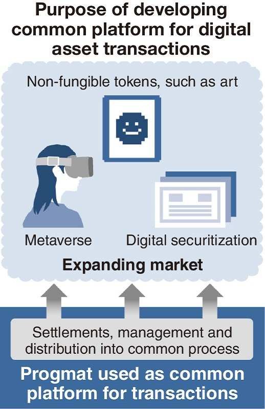 Perusahaan-perusahaan Jepang berkolaborasi untuk mengembangkan platform bersama untuk aset digital