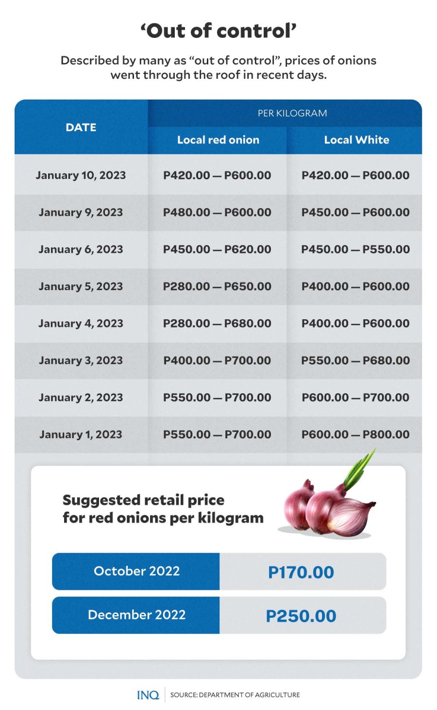 Yang kita ketahui sejauh ini adalah lonjakan harga bawang merah di Filipina yang ‘tidak terkendali’