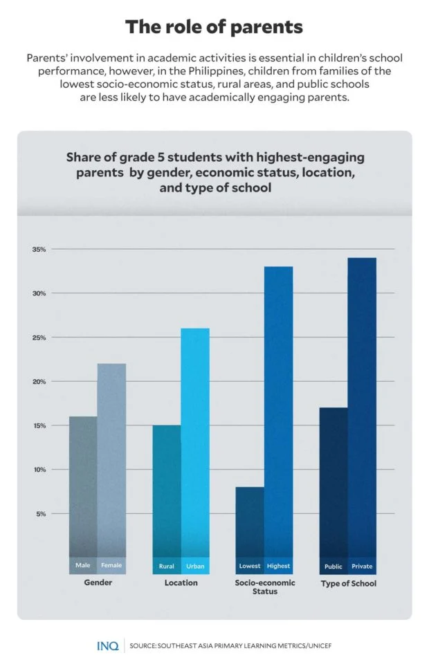 philippines-rank-2nd-to-worst-in-grade-5-students-reading-math-skills