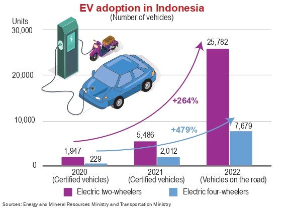 Only fraction of Indonesia’s motorbike fleet seen to be electric by ...