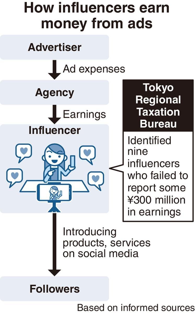 Sembilan influencer Jepang gagal melaporkan pendapatan ¥300 juta