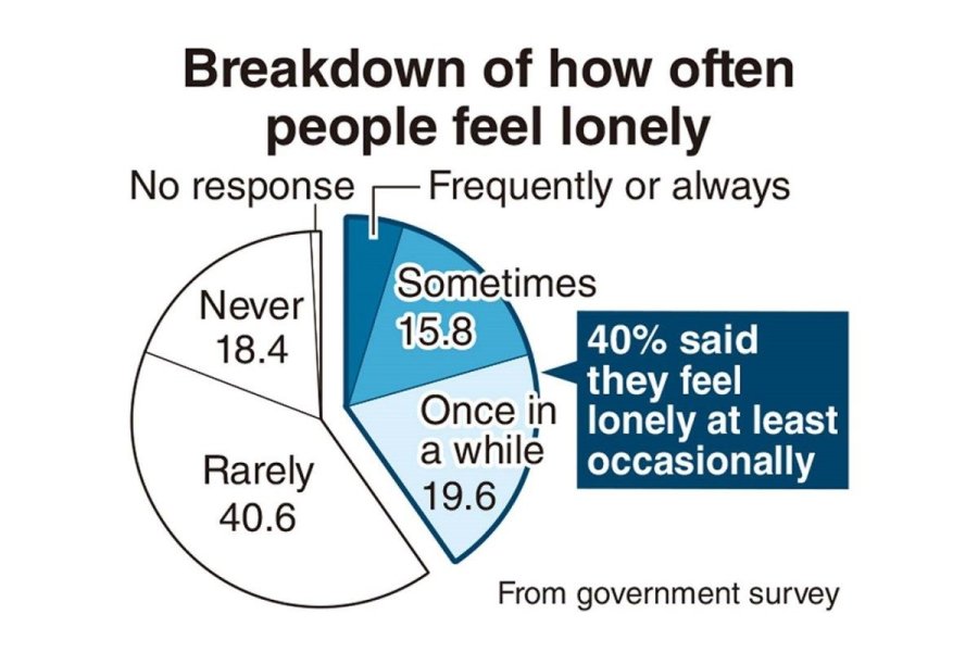Some 40% of people in Japan feel lonely at least occasionally, according to the recently released results of a nationwide government survey on loneliness and isolation.

