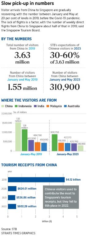 China has reopened, so why aren’t Chinese tourists back in S’pore in droves?
