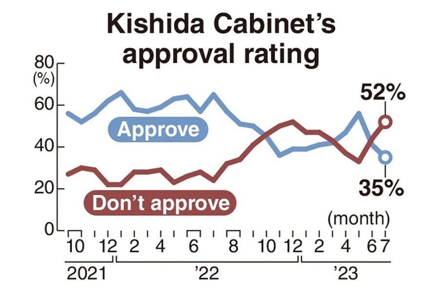 Peringkat persetujuan Kishida mencapai titik terendah 35% di tengah kegagalan kartu IC yang sedang berlangsung: jajak pendapat