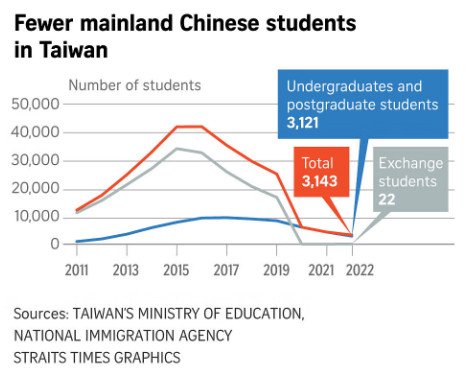 No mainland Chinese undergraduates in Taiwan for new school year amid cross-strait tensions