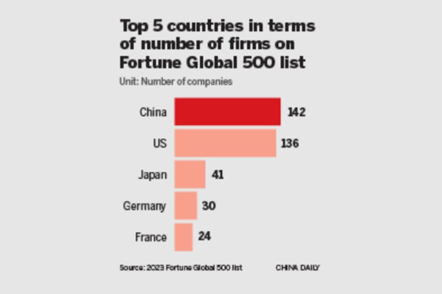 Tiongkok kembali menjadi perusahaan terkemuka dalam daftar Fortune Global 500