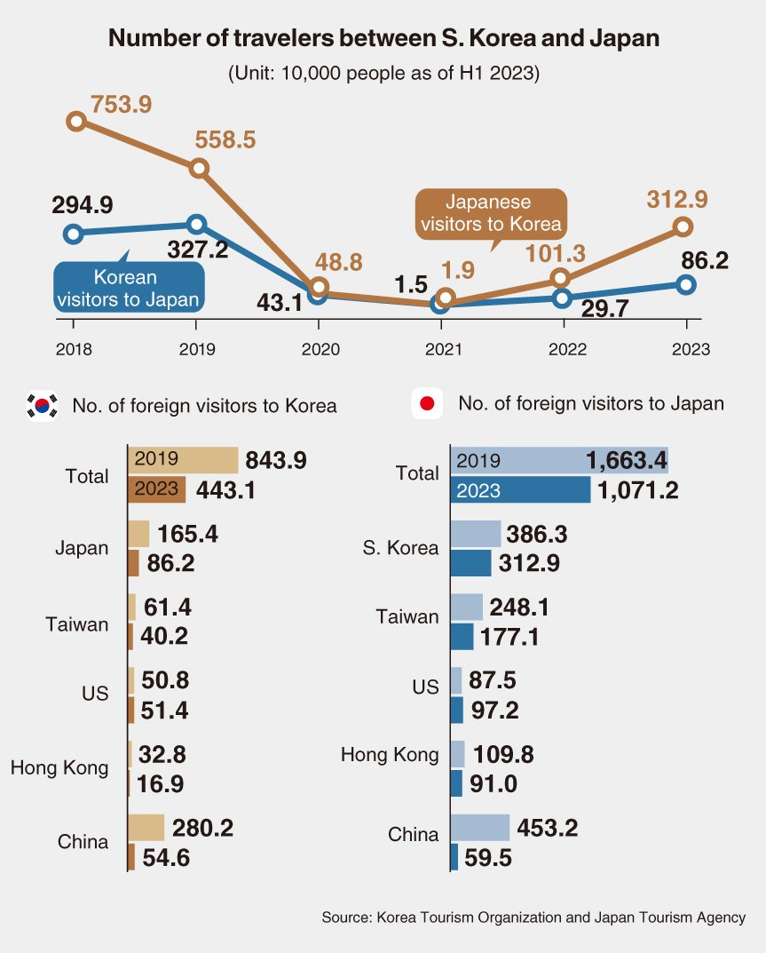 Lebih dari 3 juta warga Korea mengunjungi Jepang pada paruh pertama tahun 2023