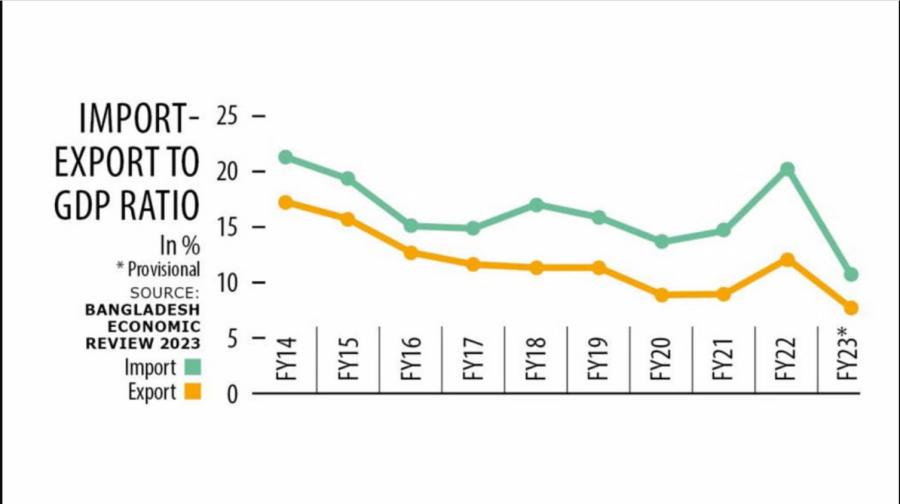 Perekonomian Bangladesh tumbuh namun rasio perdagangan terhadap PDB terus menurun