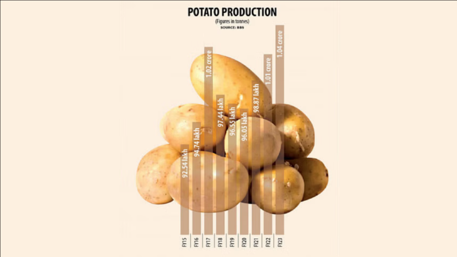 Bangladesh mencatat rekor produksi kentang, namun harga naik