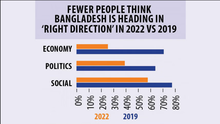 Perekonomian Bangladesh menuju ke arah yang salah: Jajak Pendapat