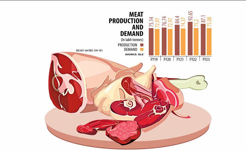 Mengapa harga daging naik meski produksi surplus