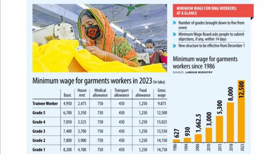 bangladesh-publishes-gazette-on-new-garment-wages-asia-news