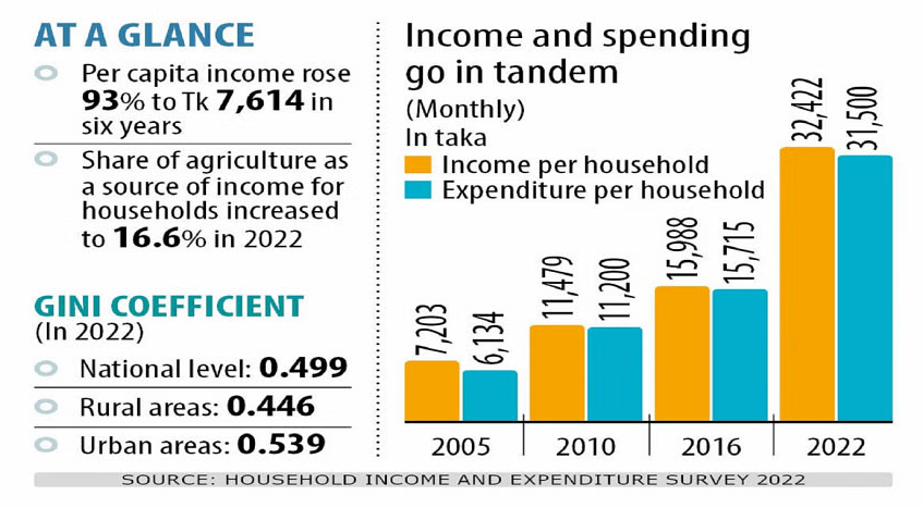 Bangladesh household income doubles in 6 years, but so does spending ...