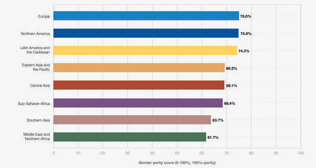 Closing the gender gap: 2024 WEF report reveals “very little progress”