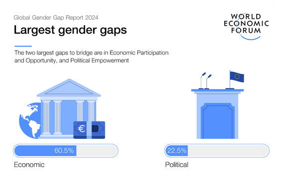 Closing the gender gap: 2024 WEF report reveals “very little progress”