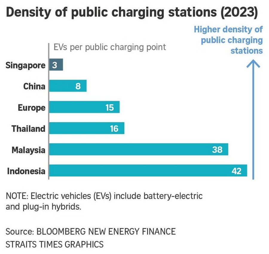 Singapore will have largest share of passenger EVs in Southeast Asia by 2040: Report
