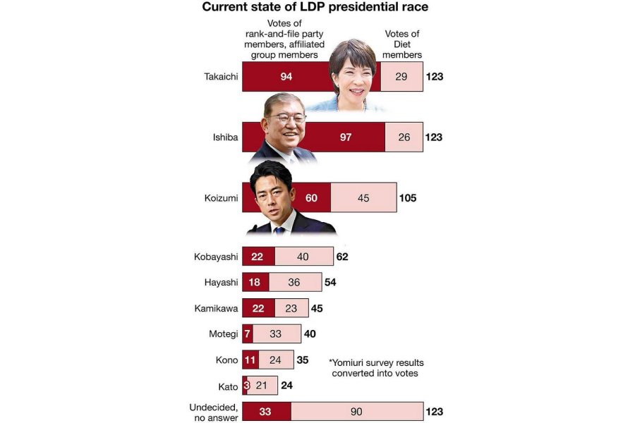 Top 3 candidates Japan ruling party’s presidential race moving to secure votes from party’s rank and file