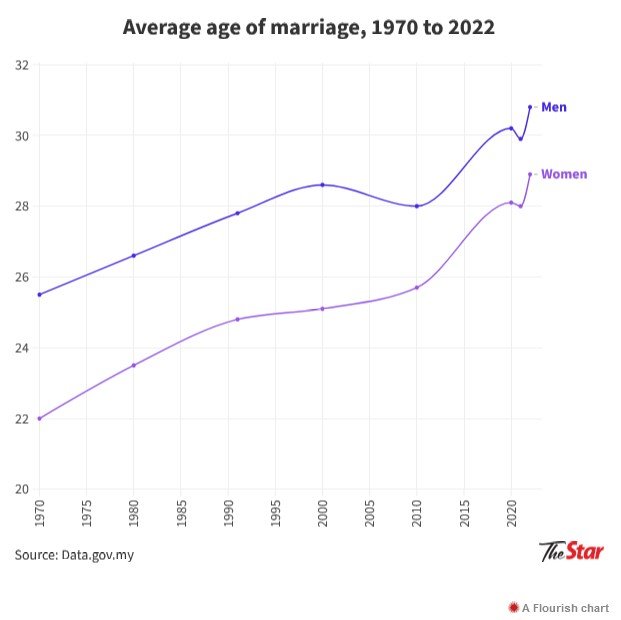 Only three Malaysian states produce enough babies to replace their populations