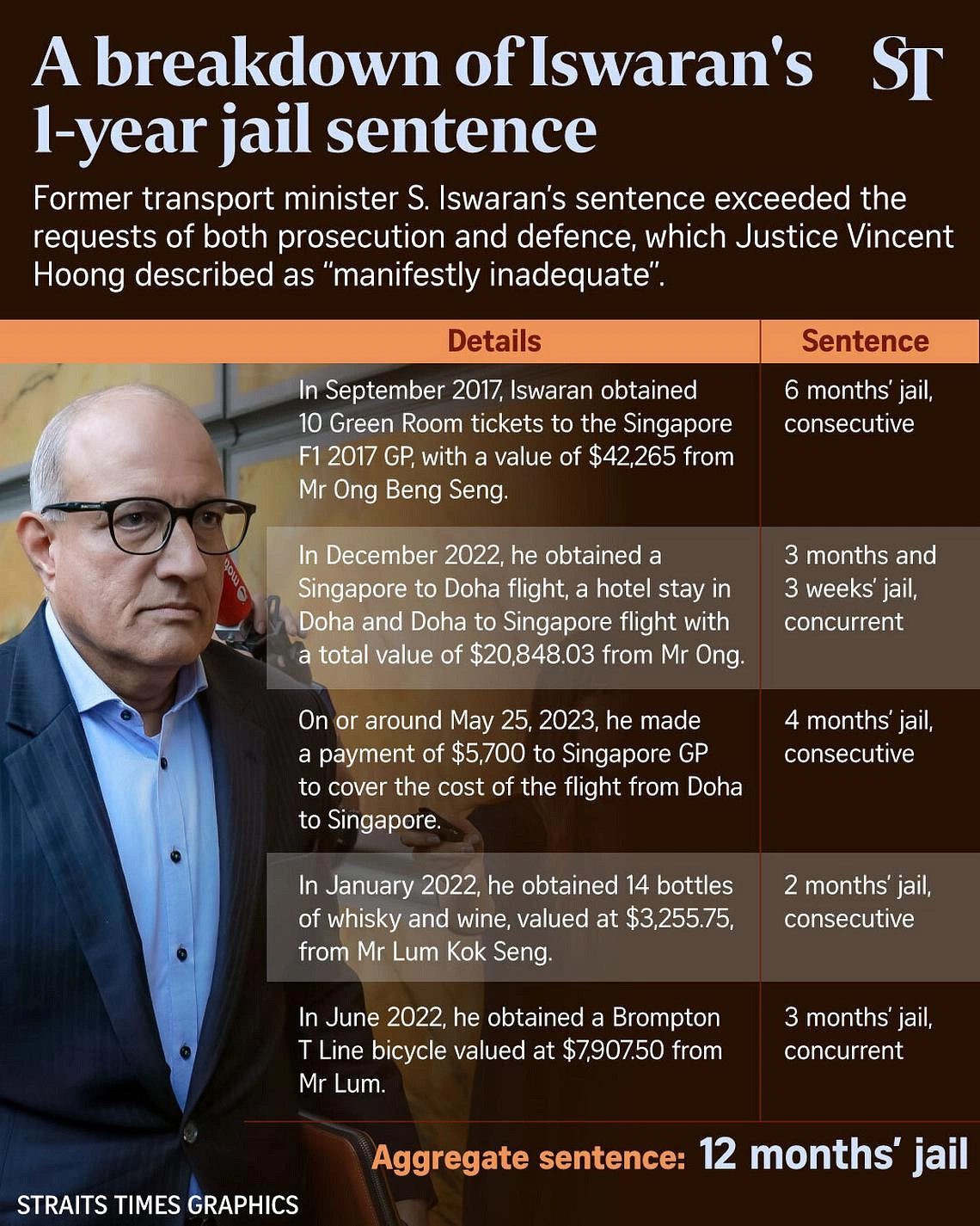 From Parliament to Changi Prison: Former Singapore transport minister Iswaran’s fall from grace