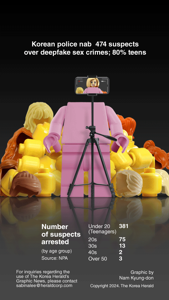 South Korean police nab 474 suspects over deepfake sex crimes; 80% teens