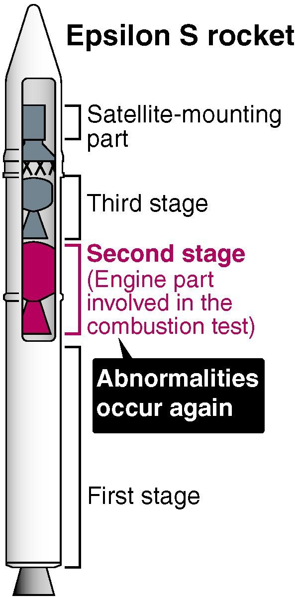Japan’s Epsilon S rocket explosion occurs during engine combustion test